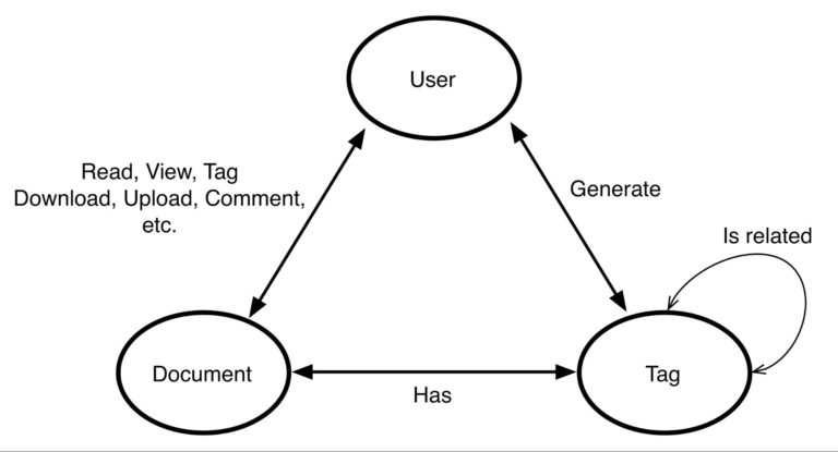 nlp-neo4j-social-media-recommendation